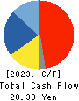 KYOEI STEEL LTD. Cash Flow Statement 2023年3月期