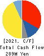 Jorudan Co.,Ltd. Cash Flow Statement 2021年9月期