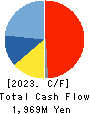 NIHON TRIM CO.,LTD. Cash Flow Statement 2023年3月期