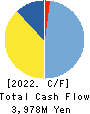 HOKURIKU ELECTRICAL CONSTRUCTION CO.,LTD Cash Flow Statement 2022年Mar期 HOKURIKU ELECTRICAL CONSTRUCTION CO.,LTD Cash Flow Statement 2022年3月期