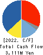 BAROQUE JAPAN LIMITED Cash Flow Statement 2022年2月期
