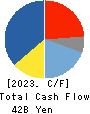 DAIFUKU CO.,LTD. Cash Flow Statement 2023年Mar期 DAIFUKU CO.,LTD. Cash Flow Statement 2023年3月期