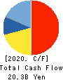 SHIZUOKA GAS CO., LTD. Cash Flow Statement 2020年12月期