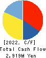 THE YONKYU CO.,LTD. Cash Flow Statement 2022年3月期