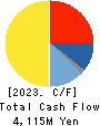 Denyo Co.,Ltd. Cash Flow Statement 2023年Mar期 Denyo Co.,Ltd. Cash Flow Statement 2023年3月期