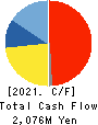 Pole To Win Holdings, Inc. Cash Flow Statement 2021年Jan期 Pole To Win Holdings, Inc. Cash Flow Statement 2021年1月期