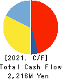 Amaze Co.,Ltd. Cash Flow Statement 2021年11月期
