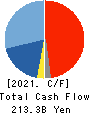 Sharp Corporation Cash Flow Statement 2021年3月期