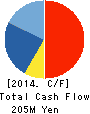 CYBELE Co.,Ltd. Cash Flow Statement 2014年8月期