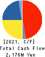 TAKADA CORPORATION Cash Flow Statement 2021年Mar期 TAKADA CORPORATION Cash Flow Statement 2021年3月期
