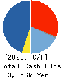 CENTRAL SPORTS CO.,LTD. Cash Flow Statement 2023年3月期