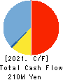 ASO FOAM CRETE Co.,Ltd. Cash Flow Statement 2021年3月期