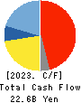 F.C.C. CO.,LTD. Cash Flow Statement 2023年3月期