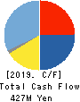 PLATZ Co.,Ltd. Cash Flow Statement 2019年6月期