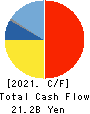 KAMEI CORPORATION Cash Flow Statement 2021年Mar期 KAMEI CORPORATION Cash Flow Statement 2021年3月期