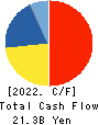 Nippon Shinyaku Co.,Ltd. Cash Flow Statement 2022年Mar期 Nippon Shinyaku Co.,Ltd. Cash Flow Statement 2022年3月期