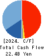 LEOPALACE21 CORPORATION Cash Flow Statement 2024年Mar期 LEOPALACE21 CORPORATION Cash Flow Statement 2024年3月期