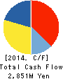 NITTO FC CO.,LTD. Cash Flow Statement 2014年9月期