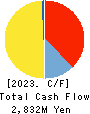 SRS HOLDINGS CO.,LTD. Cash Flow Statement 2023年3月期