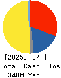 MUROMACHI CHEMICALS INC. Cash Flow Statement 2025年May期 MUROMACHI CHEMICALS INC. Cash Flow Statement 2025年5月期