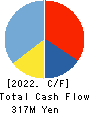 TOKYO KOKI CO. LTD. Cash Flow Statement 2022年2月期