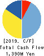 TENOX CORPORATION Cash Flow Statement 2019年3月期