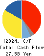 SANKYU INC. Cash Flow Statement 2024年Mar期 SANKYU INC. Cash Flow Statement 2024年3月期