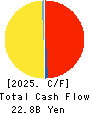 LIFE CORPORATION Cash Flow Statement 2025年2月期