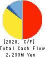GL Sciences Inc. Cash Flow Statement 2020年3月期