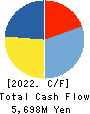 GA technologies Co.,Ltd. Cash Flow Statement 2022年10月期