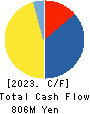NIHON KOGYO CO., LTD. Cash Flow Statement 2023年3月期
