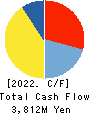 YAMAZAWA CO.,LTD. Cash Flow Statement 2022年2月期