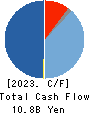 IDOM Inc. Cash Flow Statement 2023年2月期
