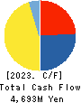 AMBITION DX HOLDINGS Co., Ltd. Cash Flow Statement 2023年6月期