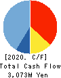 S LINE GROUP CO.,LTD. Cash Flow Statement 2020年3月期