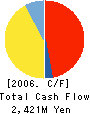 MISHIMA PAPER CO.,LTD. Cash Flow Statement 2006年3月期