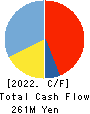Delivery Consulting Inc. Cash Flow Statement 2022年7月期