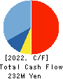 Ｍマート Cash Flow Statement 2022年1月期