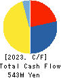 SIG Group Co.,Ltd. Cash Flow Statement 2023年Mar期 SIG Group Co.,Ltd. Cash Flow Statement 2023年3月期