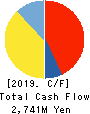 HOTLAND Co.,Ltd. Cash Flow Statement 2019年12月期