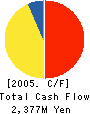 GONZO K.K. Cash Flow Statement 2005年3月期
