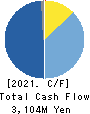 KANADEN CORPORATION Cash Flow Statement 2021年Mar期 KANADEN CORPORATION Cash Flow Statement 2021年3月期