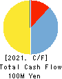 Asgent,Inc. Cash Flow Statement 2021年3月期