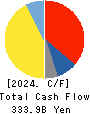 Mitsui Fudosan Co.,Ltd. Cash Flow Statement 2024年Mar期 Mitsui Fudosan Co.,Ltd. Cash Flow Statement 2024年3月期