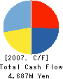 ACCA Networks Co.,Ltd. Cash Flow Statement 2007年12月期
