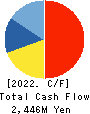 Gun Ei Chemical Industry Co.,Ltd. Cash Flow Statement 2022年Mar期 Gun Ei Chemical Industry Co.,Ltd. Cash Flow Statement 2022年3月期