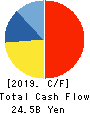 KINDEN CORPORATION Cash Flow Statement 2019年3月期