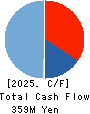 Edia Co.,Ltd. Cash Flow Statement 2025年2月期