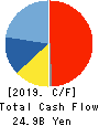 KANEMATSU CORPORATION Cash Flow Statement 2019年3月期