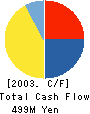 Ain Medical Systems Inc. Cash Flow Statement 2003年1月期